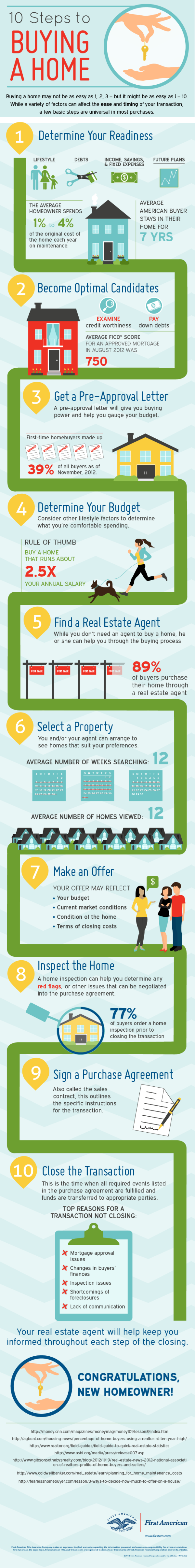 10 Steps to Buying a Home Infographic First American Title