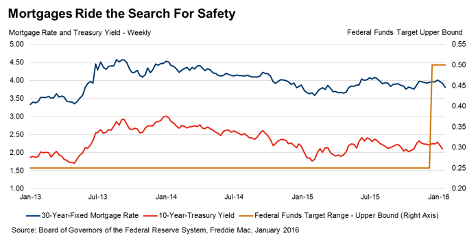 20160202_Mortgages_Ride_the_Search_for_Safety.png