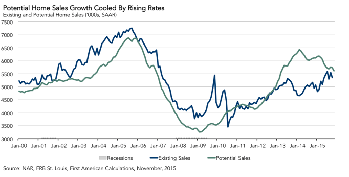 potential_home_sales_growth_cooled_by_rising_rates_20151116.png
