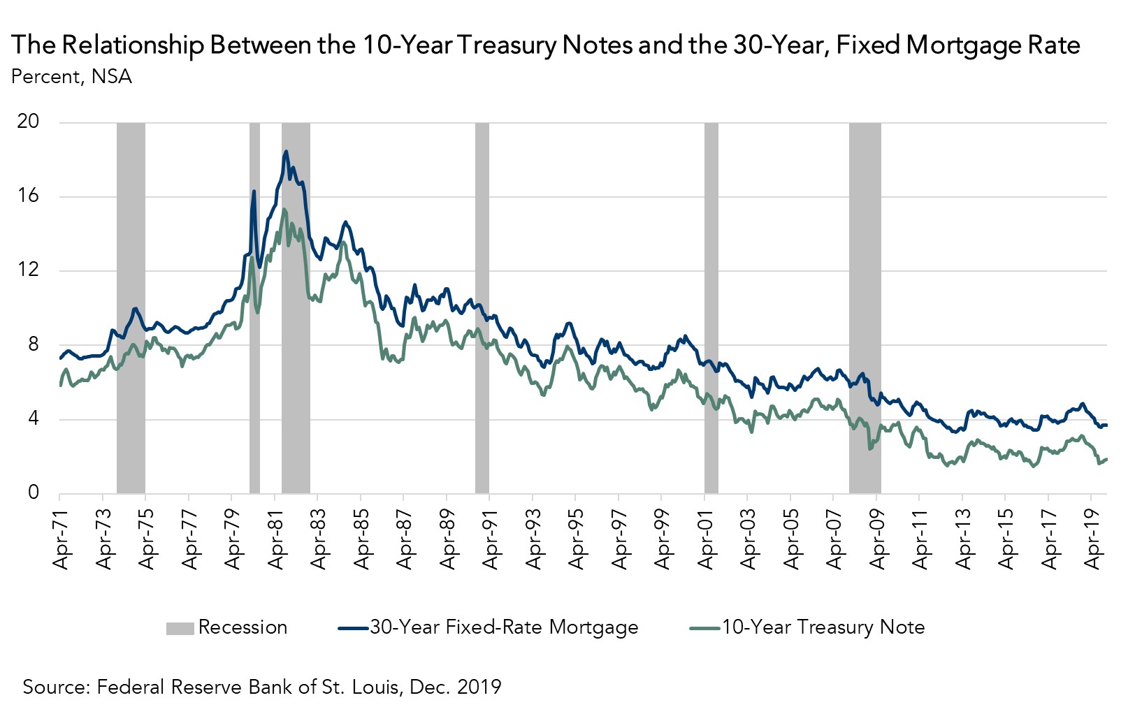 The Relationship Between the 10-Year Treasury Notes and the 30-Year, Fixed Mortgage Rate Chart - Dec. 2019