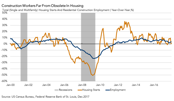 Total Housing Starts and Residential Construction Employment Chart Year-over-Year January 2018