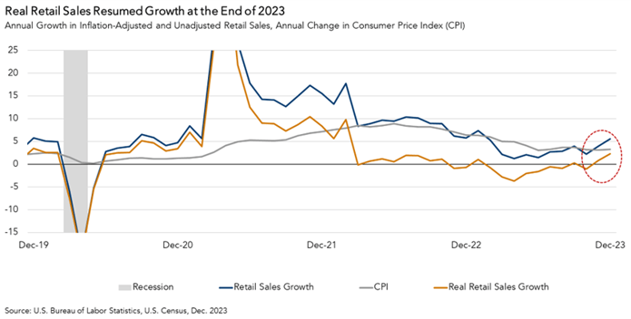 Real Retail Sales Resumed Growth at the End of 2023, Graph