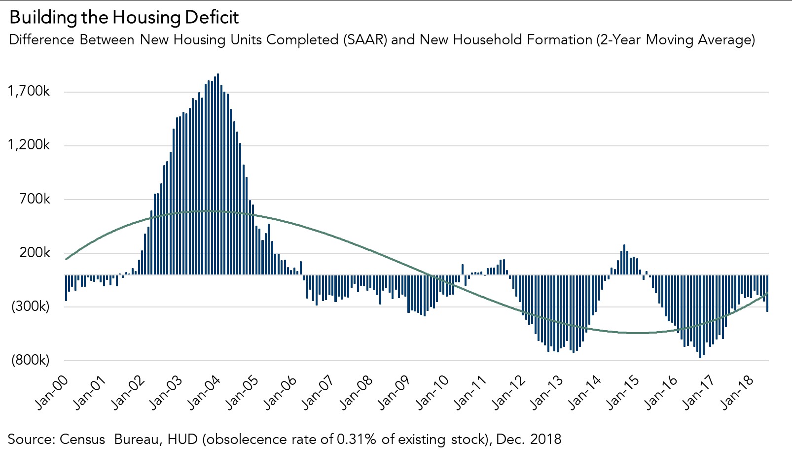 030619 Dec Housing Starts