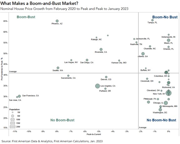 What Makes a Boom-Bust Market?