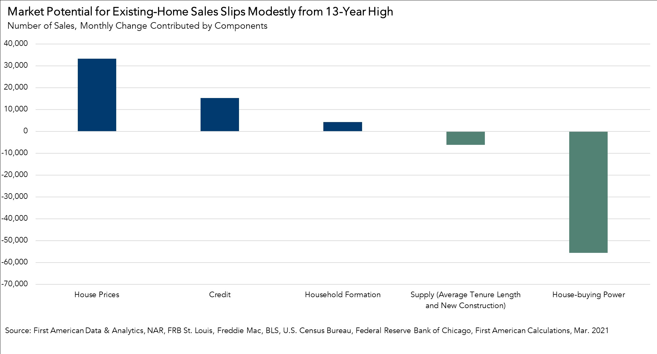 Market Potential for Existing Homes Chart Mar. 2021