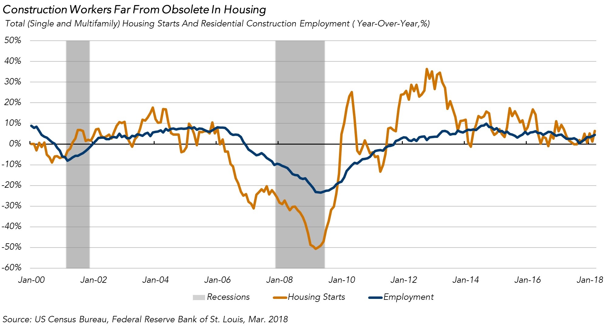 Construction Workers Far from Obsolete in Housing Chart March 2018
