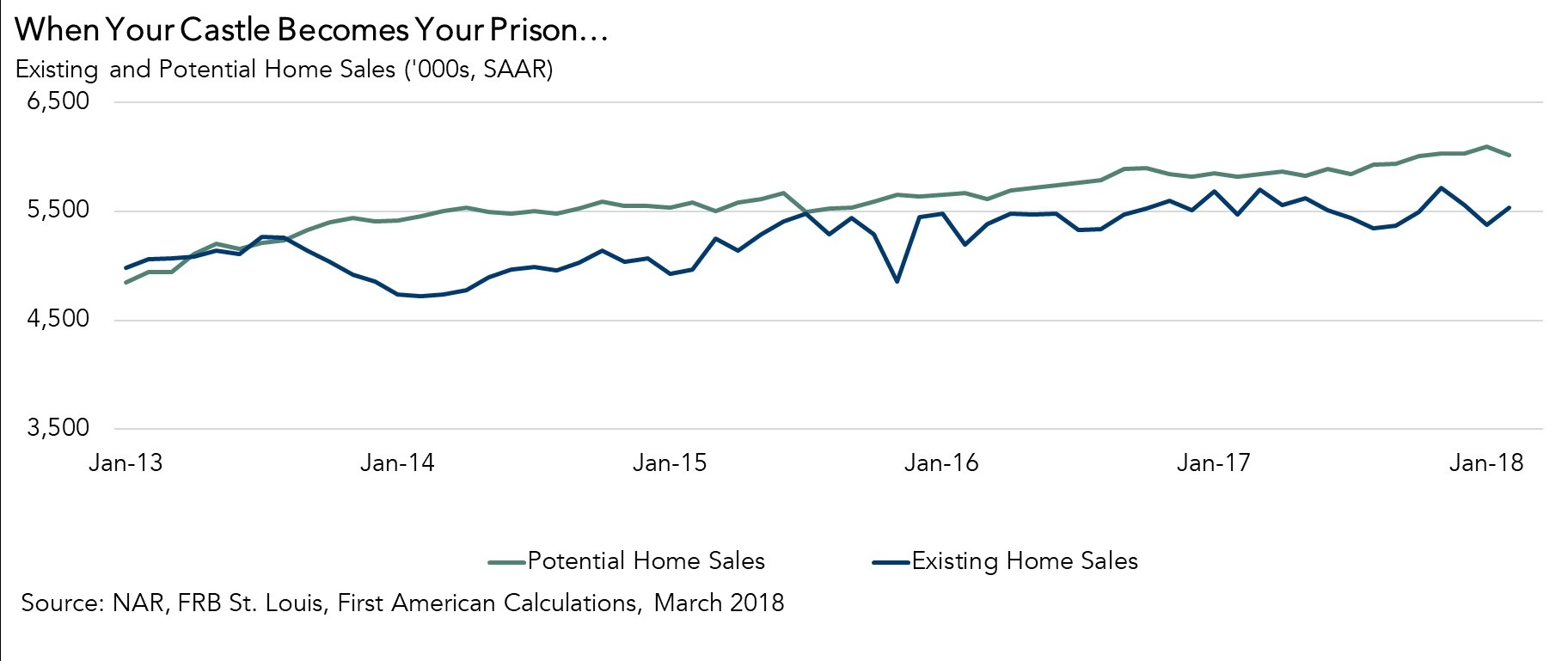 Exisiting and Potential Home Sales Chart March 2018