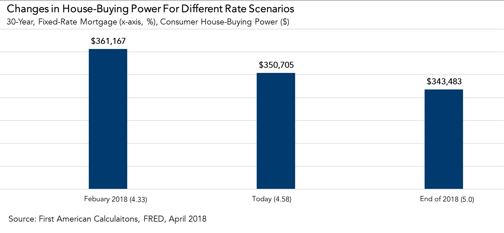 Chart: Changes in Buying Power for Different Rate Scenarios