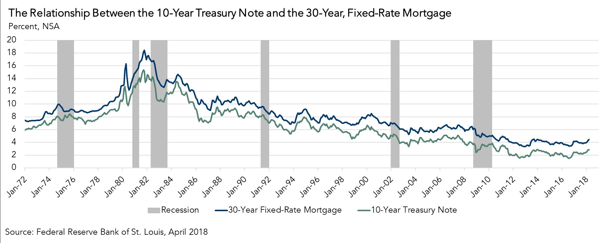 Chart: Relationship Between 10-year Treasury Note and Fixed-Rate Mortgage
