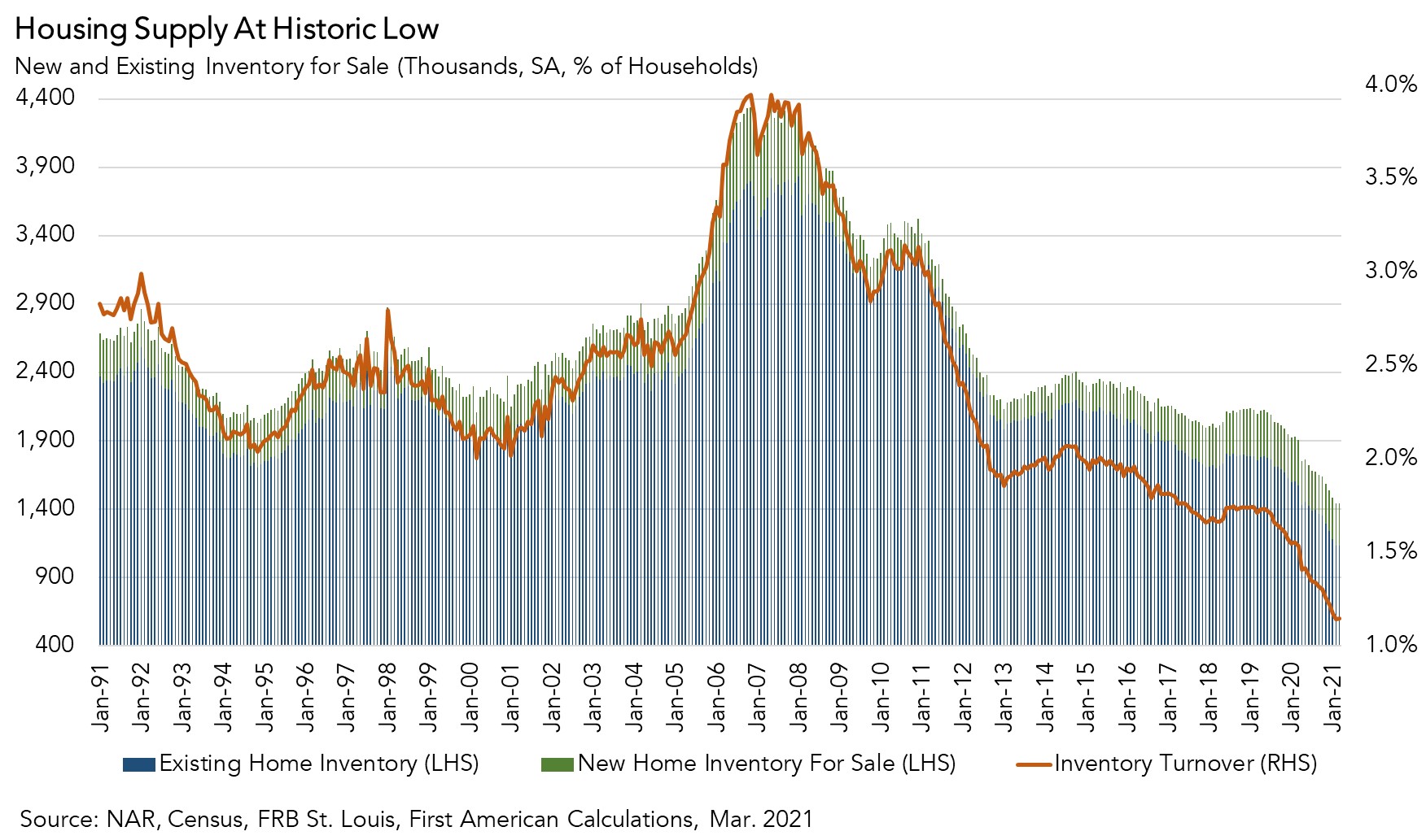 Housing Supply at Historic Low Chart March 2021