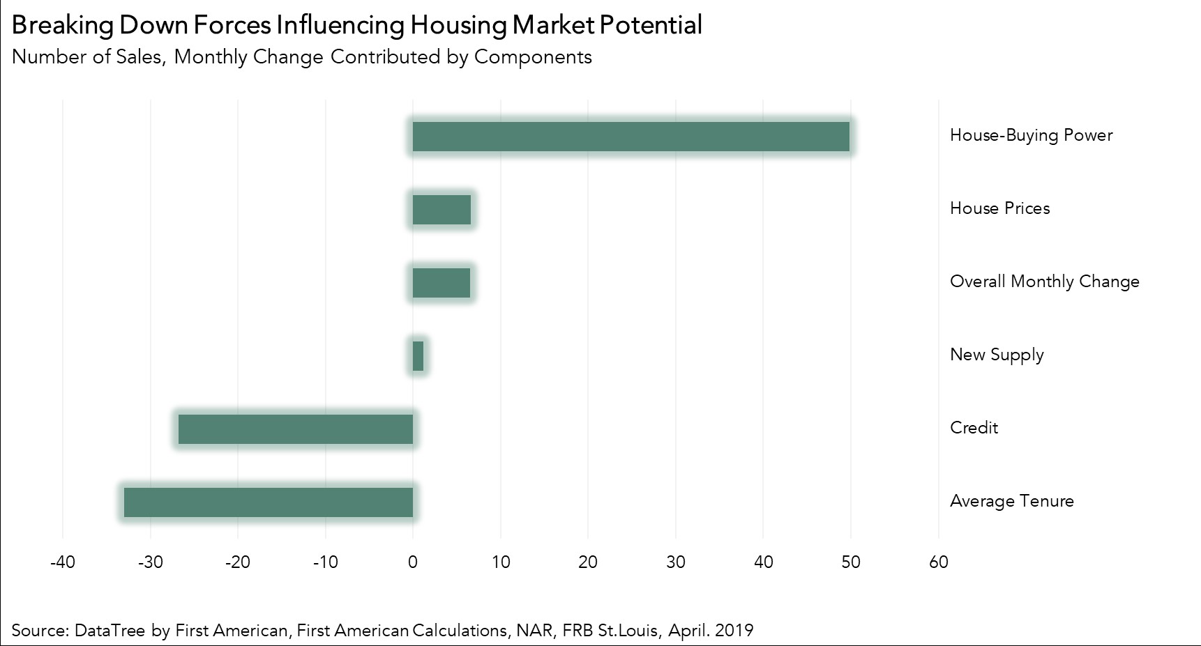 Breaking Down Forces Influencing Housing Market Potential - April 2019