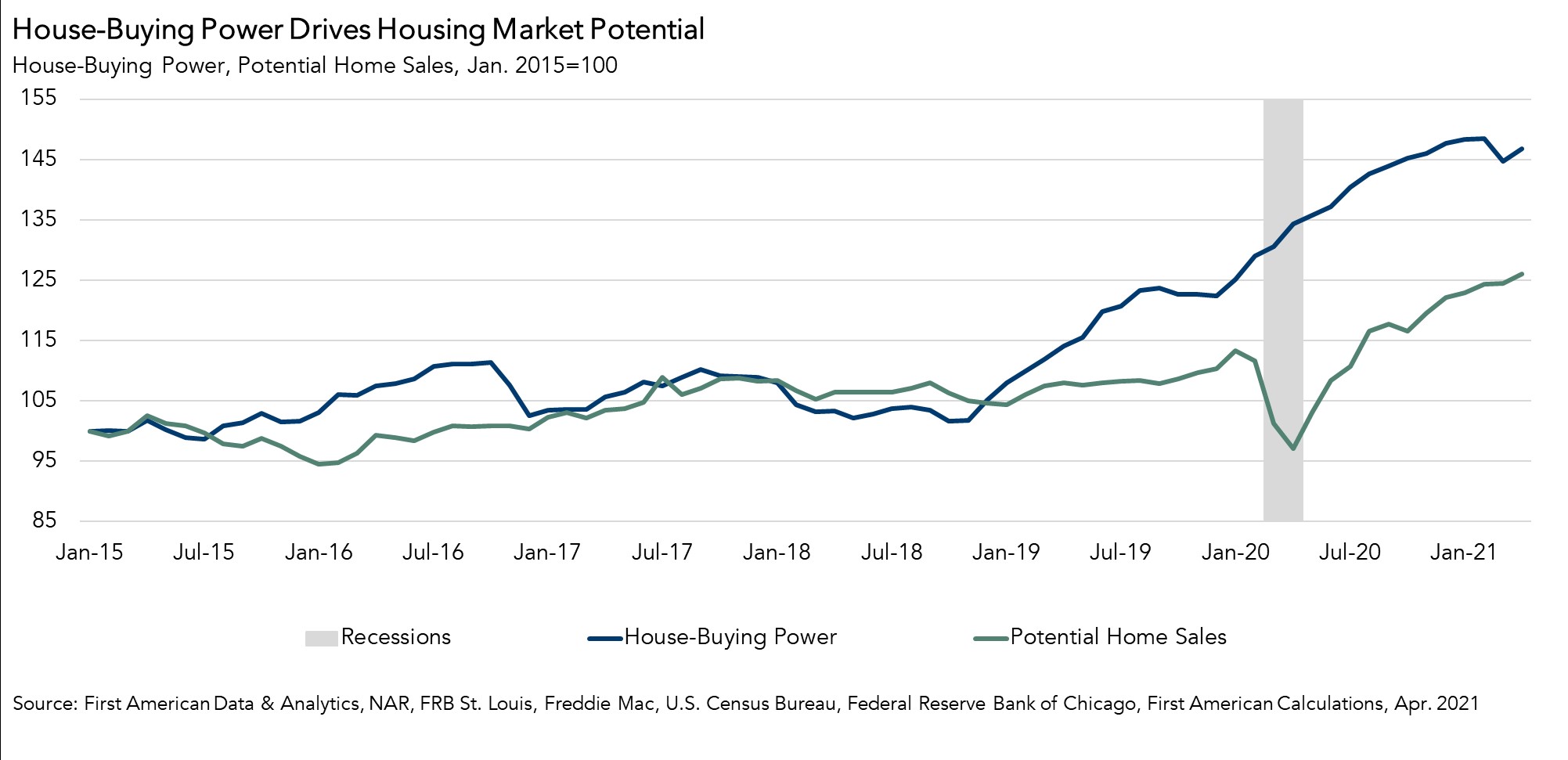 House-Buying Power Drives Housing Market Potential Chart April 2021