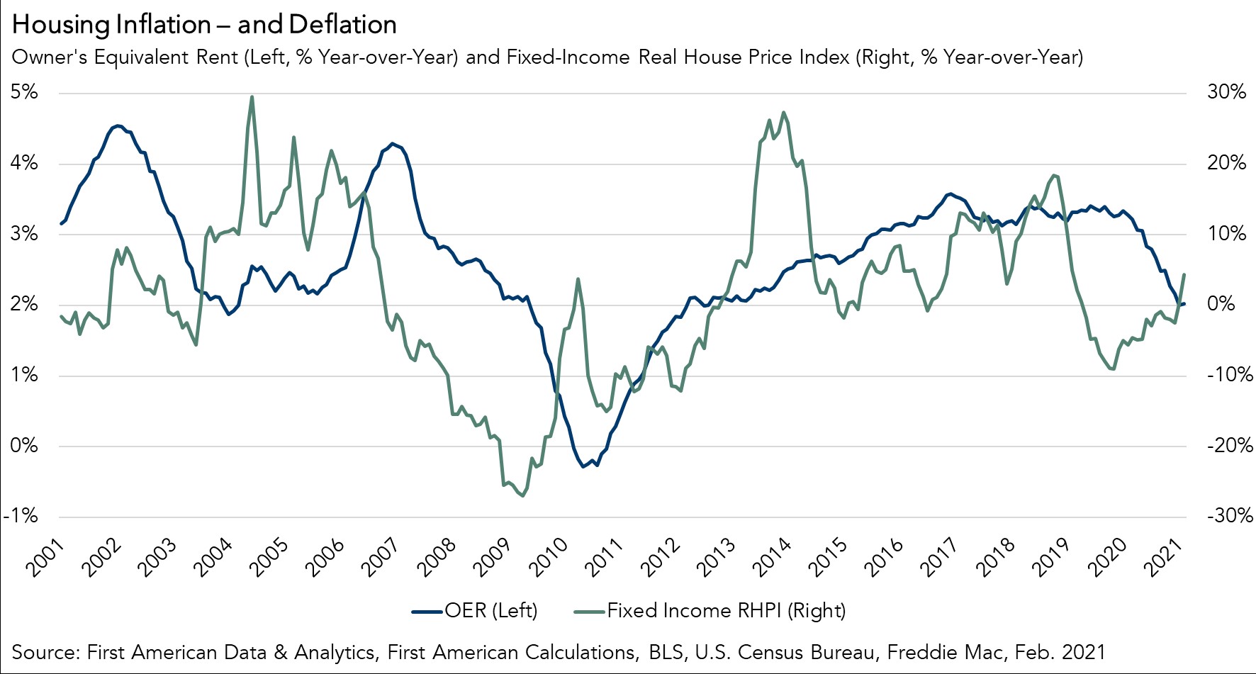 Housing Inflation - and Deflation Chart February 2021