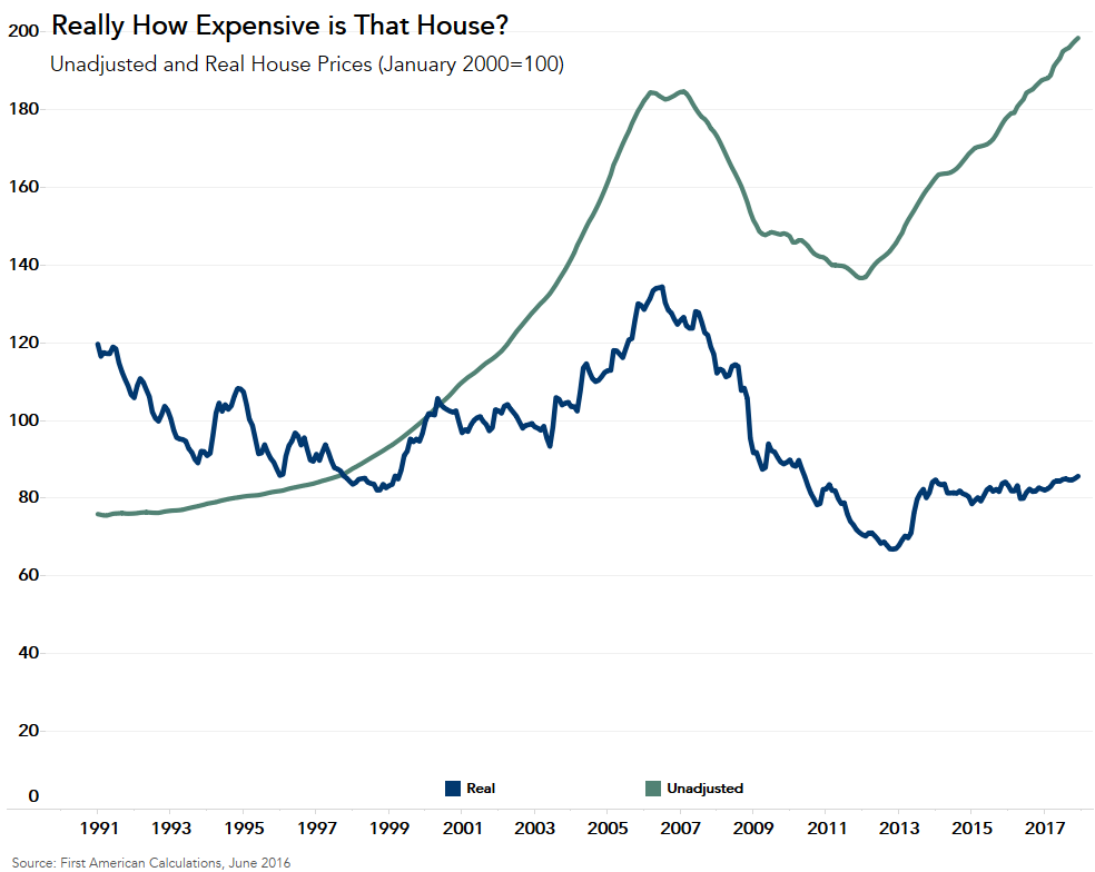 Really, How Important is That Rate Hike?