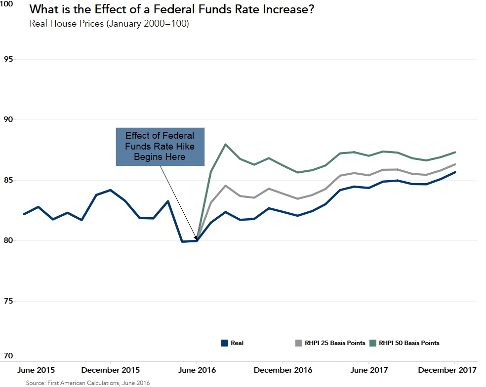 Really, How Important is That Rate Hike?