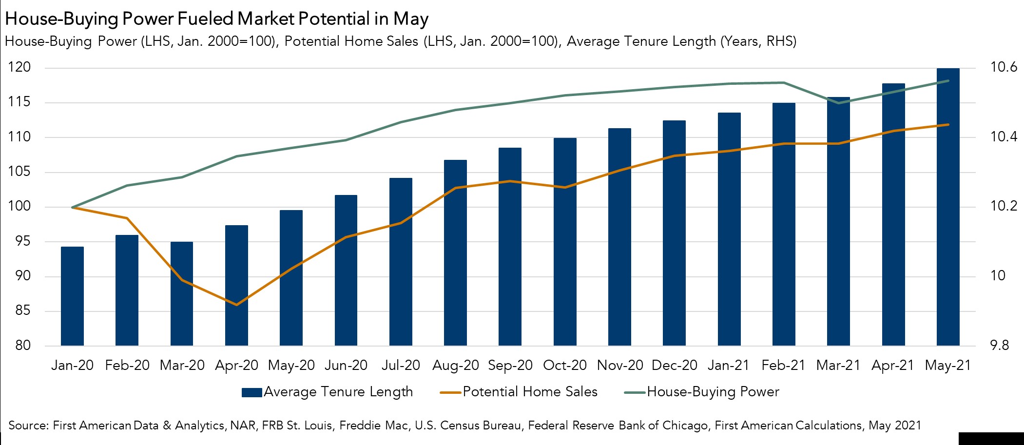 House-Buying Power Fueled Market Potential in May - Chart May 2021