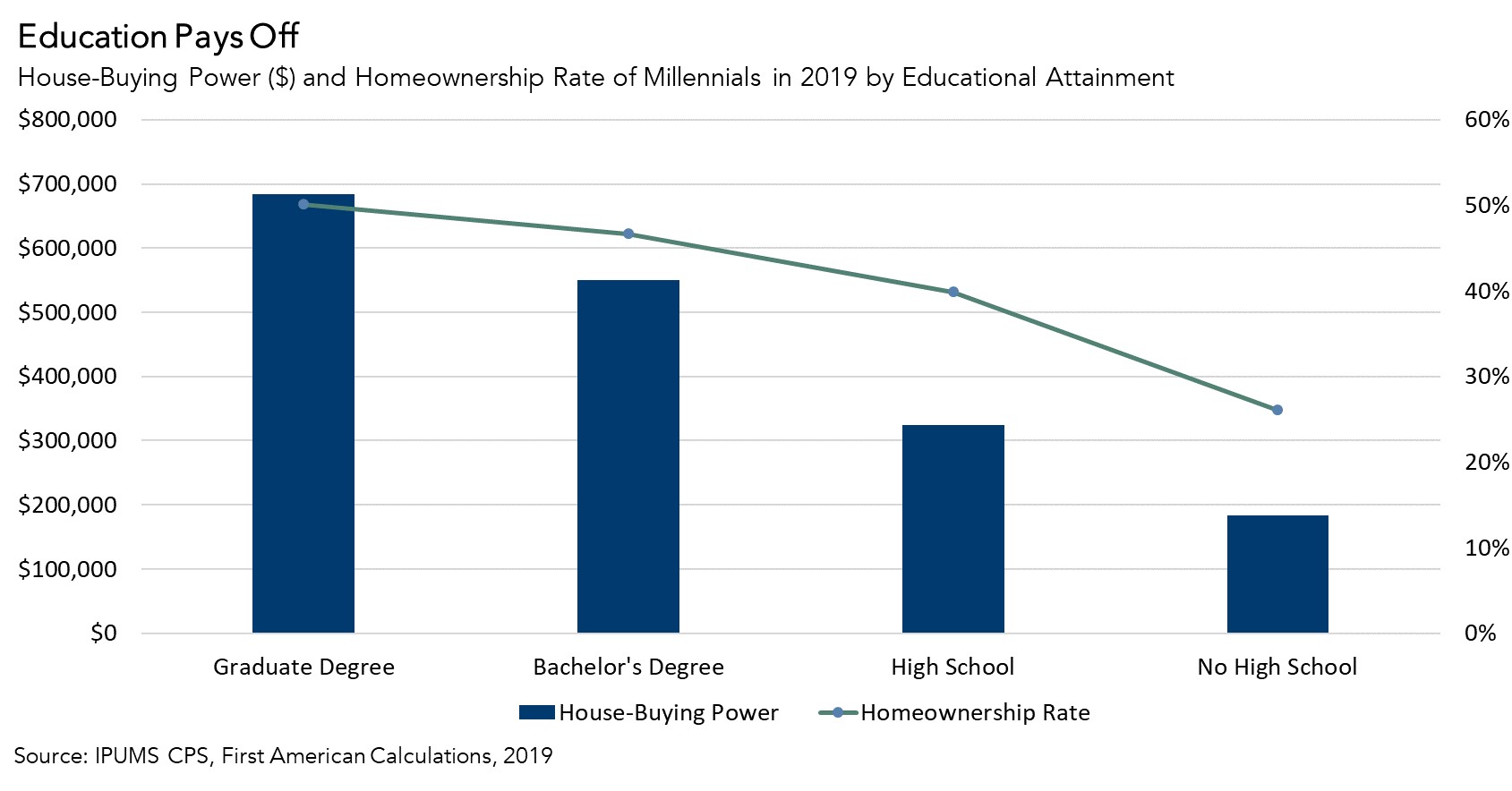 Education Pays Off Chart - 2019