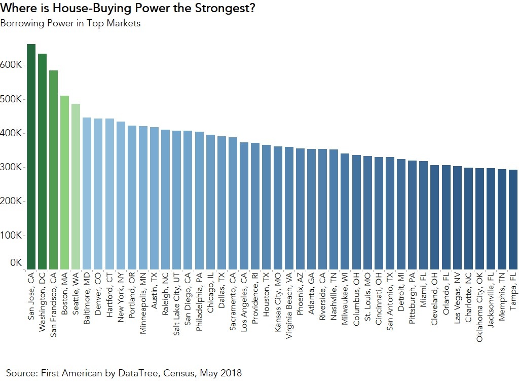 Where is housing-buying power the strongest? Chart May 2018