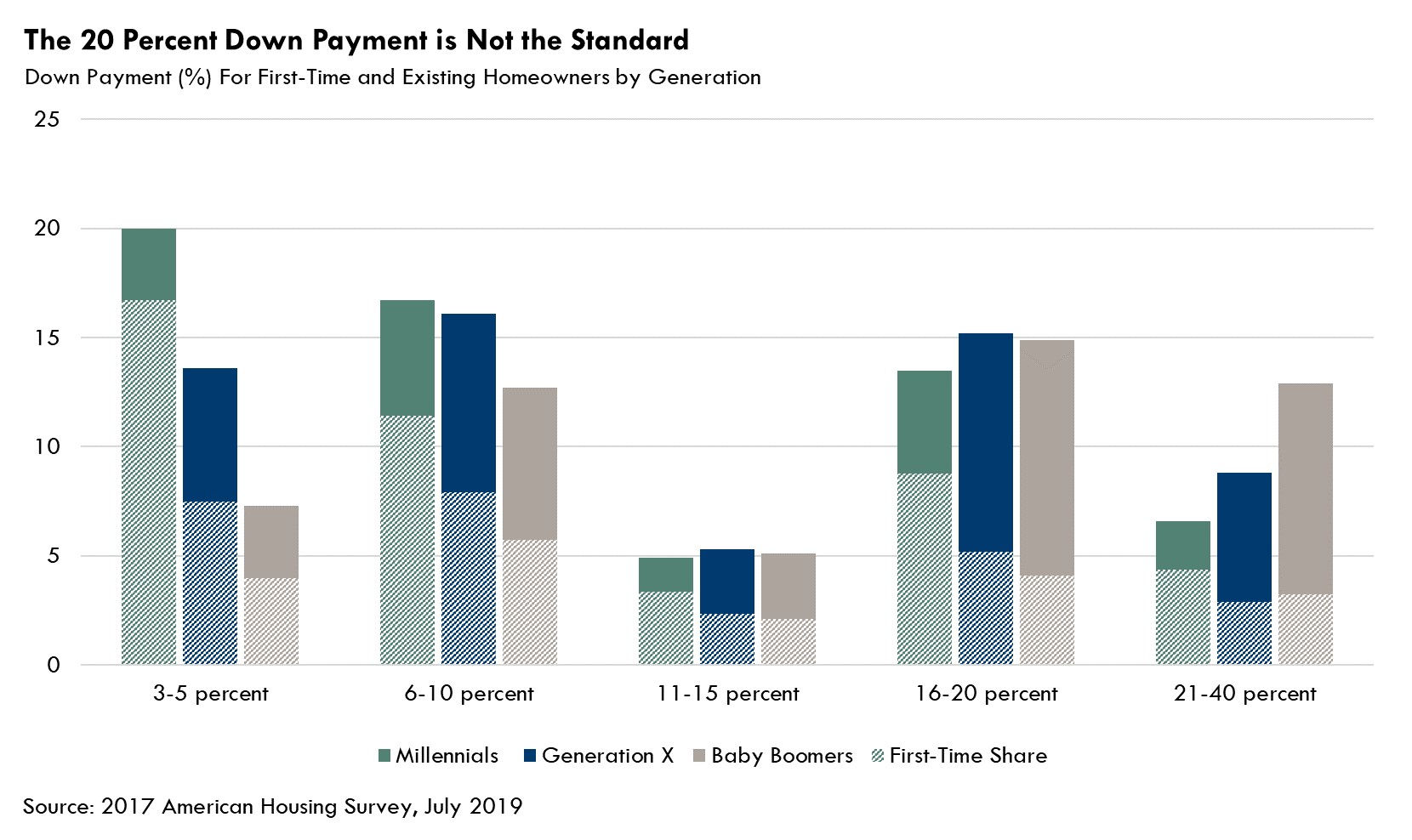 The 20% Down Payment is Not the Standard Chart - July 2019