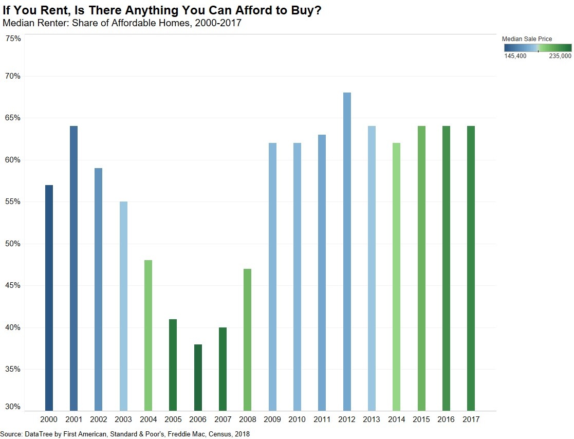 2000-2017 Renter housebuying power chart