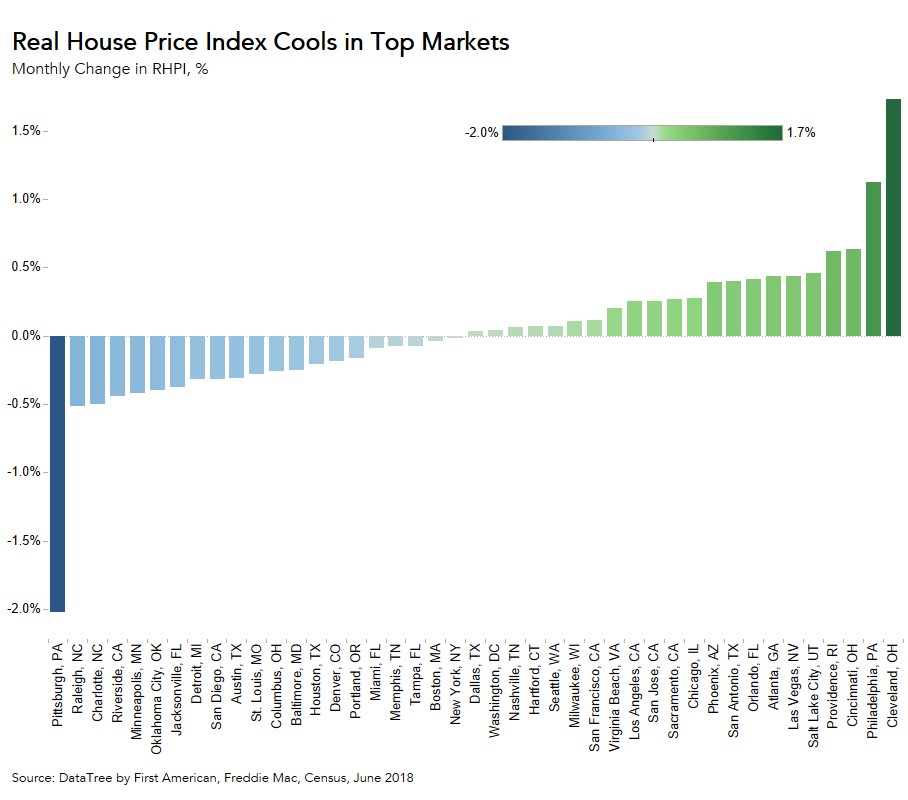 Real House Price Index Cools in Top Markets - June 2018
