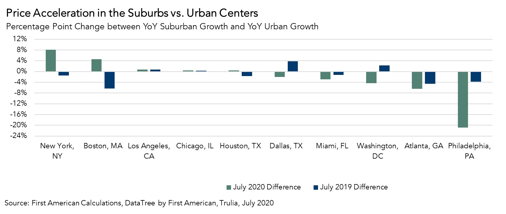 Price Acceleration in the Suburbs vs. Urban Centers Graph - July 2020