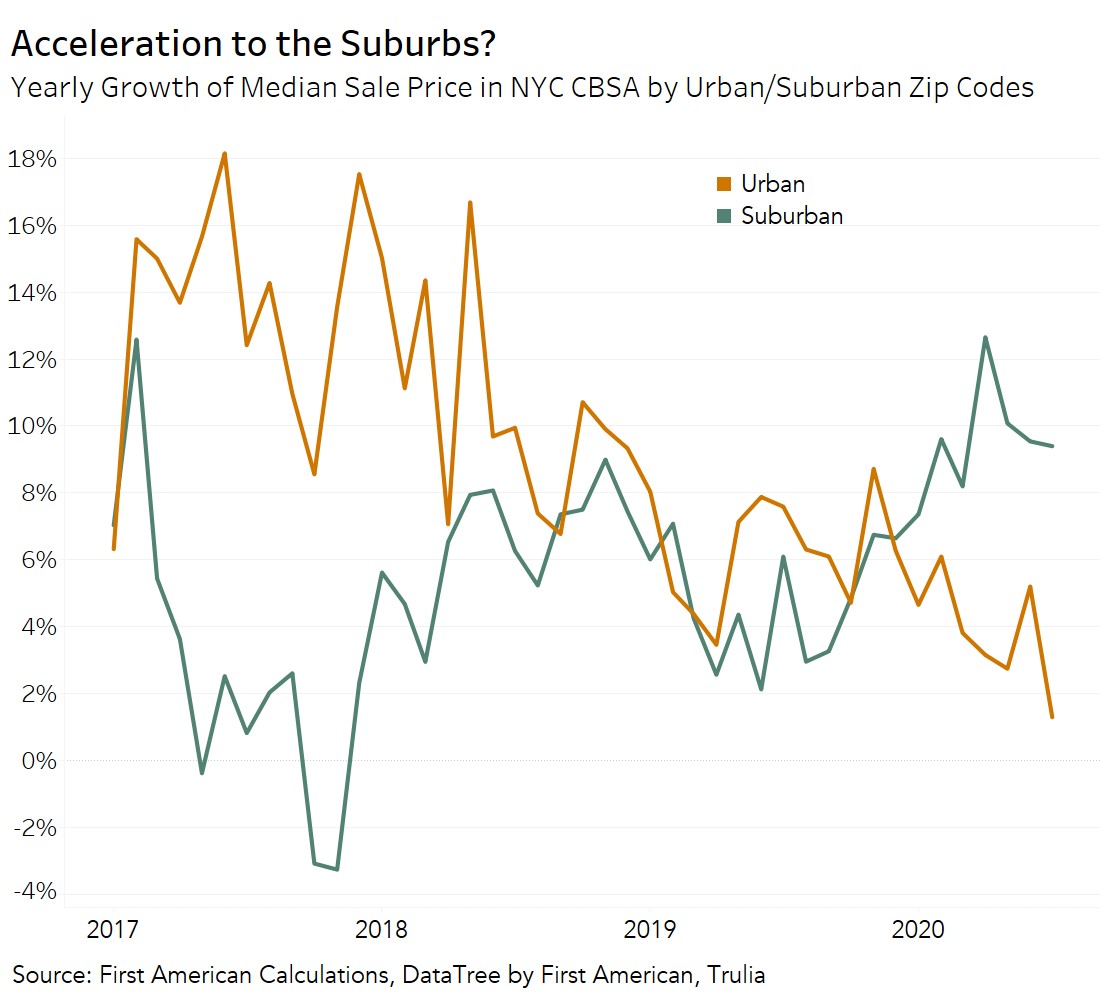 Acceleration to the Suburbs? Graph