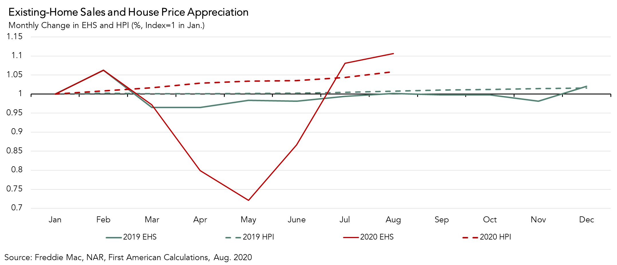 Existing-Home Sales and House Price Appreciation Graph Aug. 2020