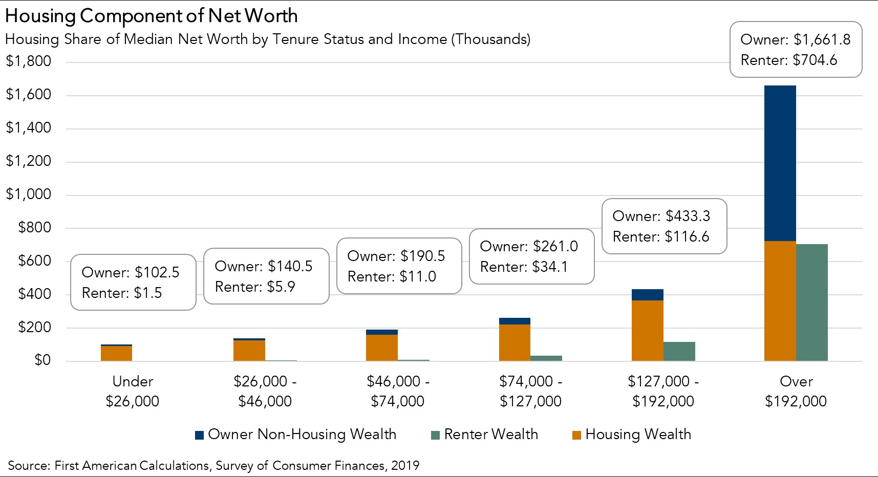 Housing Component of Net Worth Chart 2019