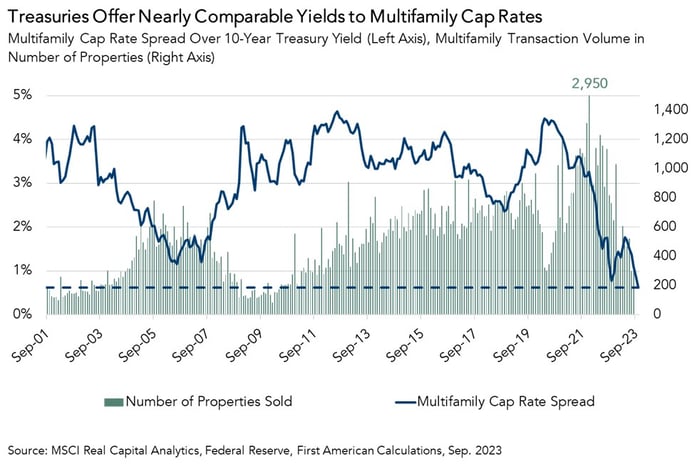 Multifamily Cap Spread Over 10-Year Treasury Yield, graph