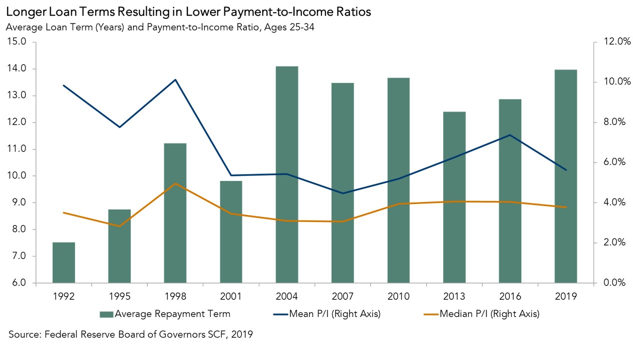 Longer Loan Terms Resulting in Lower Payment-to-Income Rations Chart 2019