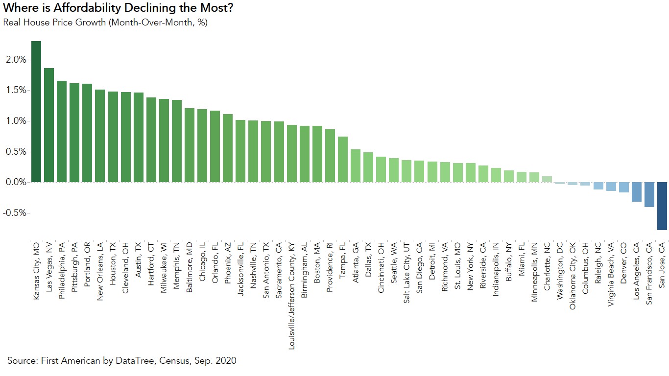 Where is Affordability Declining the Most? Chart - Sept. 2020