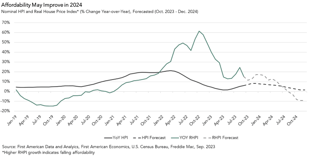 Real House Price Index (Oct - Dec 2023)