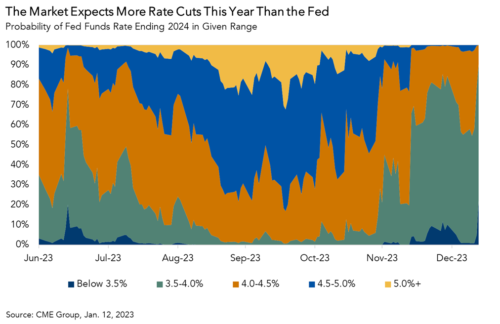 Probability of Fed Funds Rate Ending 2024, Graph
