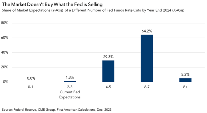Share of Market Expectations of Fed Fund Cuts by year, graph