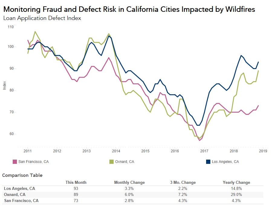 Monitoring Fraud and Defect Risk in California Cities Impacted by Wildfirs 2011-2019