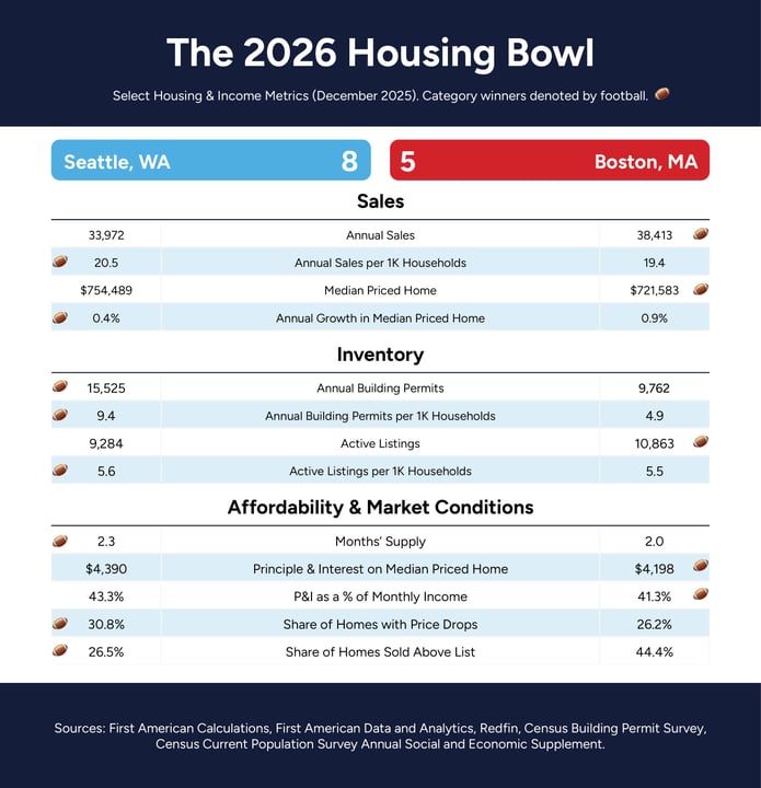 The 2026 Housing Bowl New England vs Seattle