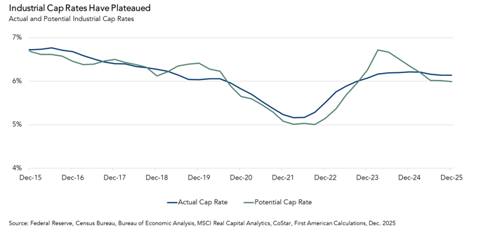Actual and Potential Industrial Cap Rates, Graph