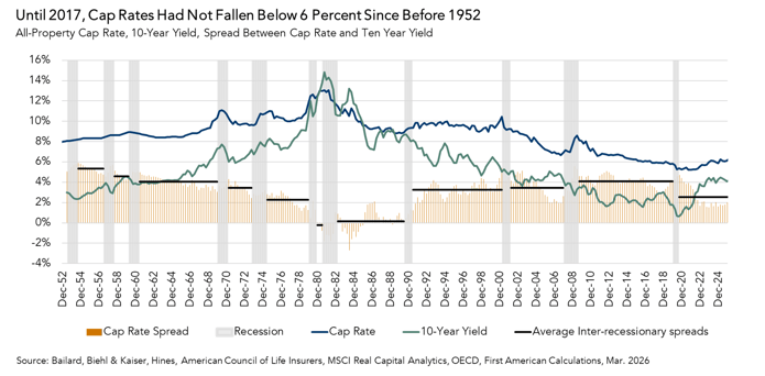 All Property Cap Rate, 10-Year Yield, Graph