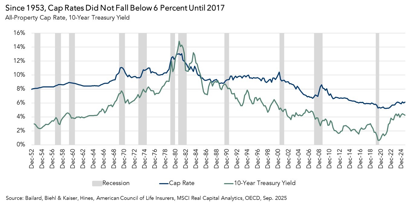 All-property cap rate