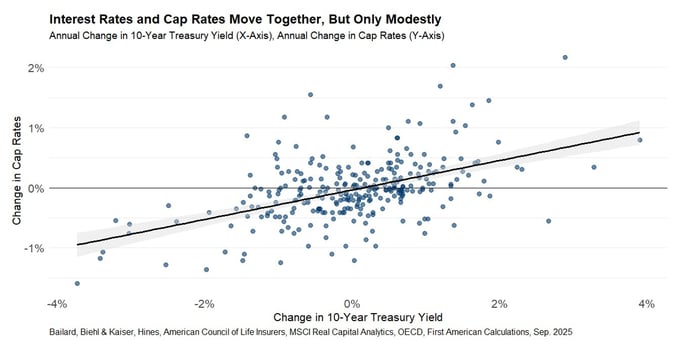 Annual Change in 10-Year Treasury