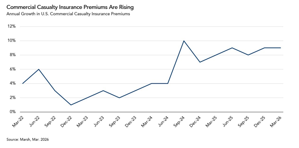 Annual growth in US commerical casualty insurance premiums, graph