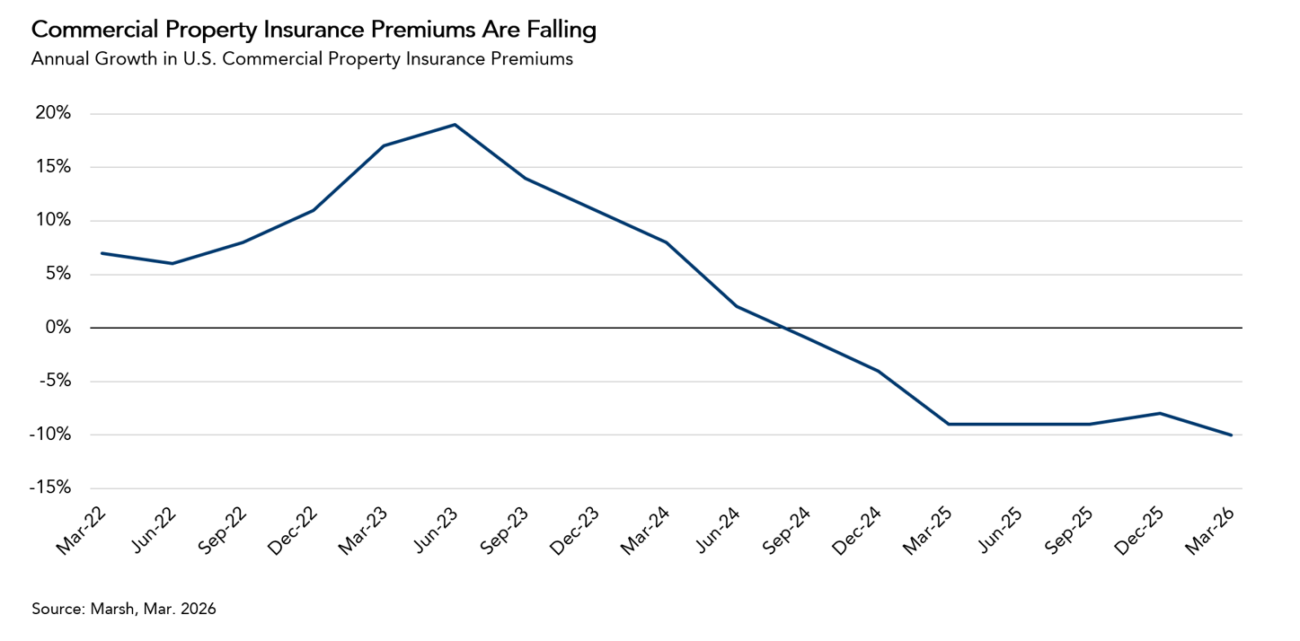 Annual growth in US commerical property insurance premiums, graph