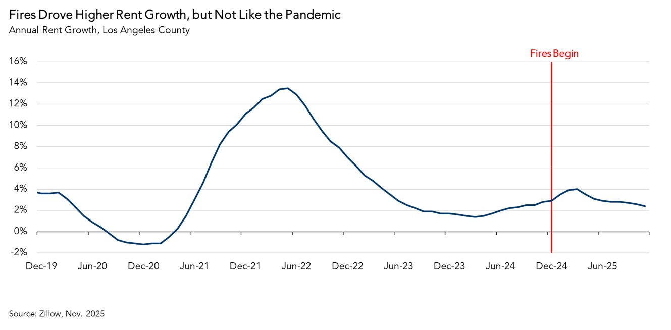 Annual rent growth, LA county