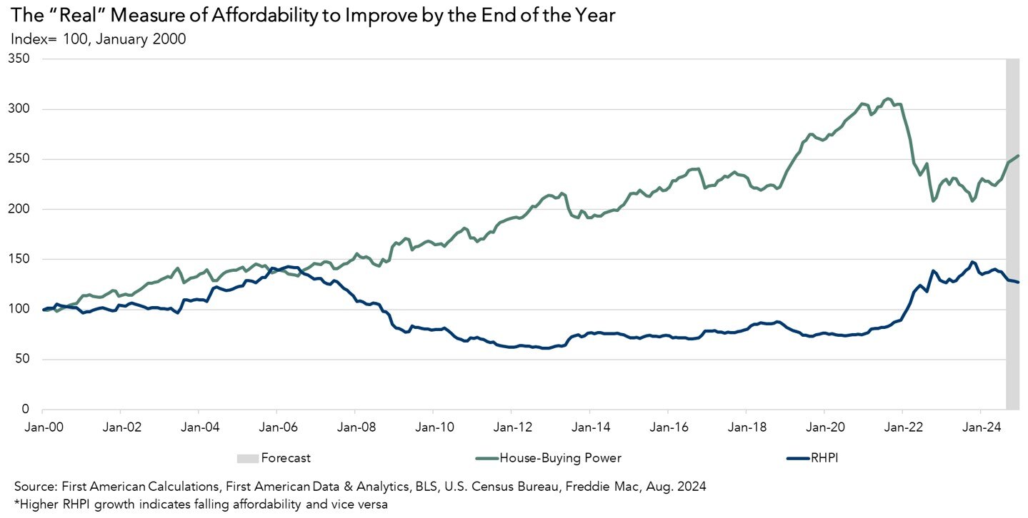 "Real" Measure of Affordability, Graph 