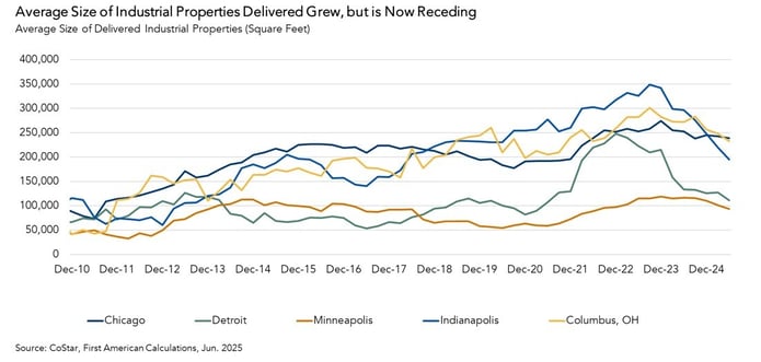 Average Size of Industrial Properties, Graph
