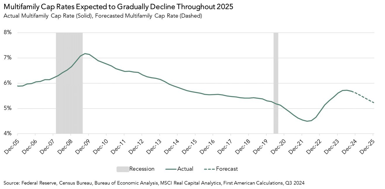 Actual Multifamily Cap Rate vs Forecasted Multifamily Cap Rate, Graph