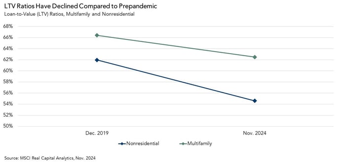 Loan-to-Value Ratios, Multifamily vs Nonresidential, Graph