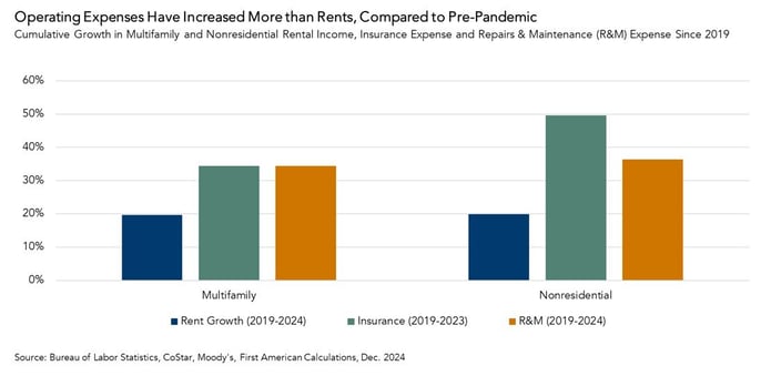 Cumulative Growth in Multifamily and Nonresidential Rental Income, Graph