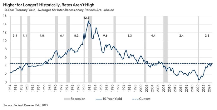 10-Year Treasury Yield, Graph